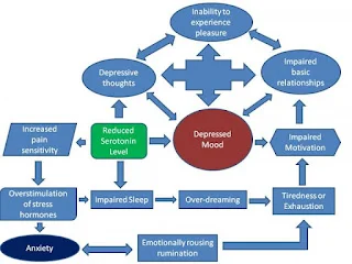 Counselling for Depression In Chennai