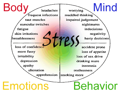 Stress and its Management